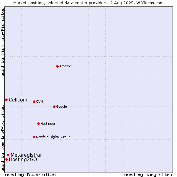 Market position of Metaregistrar vs. Cellcom vs. Hosting2GO