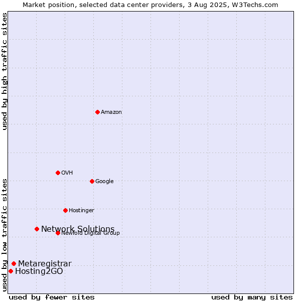 Market position of Network Solutions vs. Metaregistrar vs. Hosting2GO