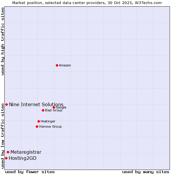 Market position of Metaregistrar vs. Nine Internet Solutions vs. Hosting2GO