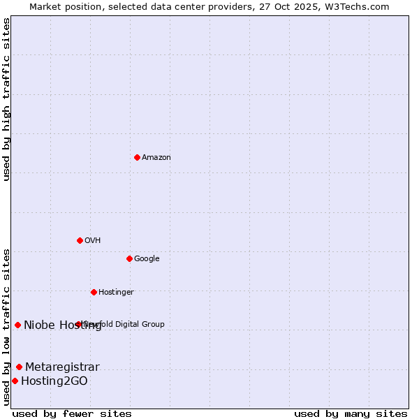 Market position of Metaregistrar vs. Niobe Hosting vs. Hosting2GO