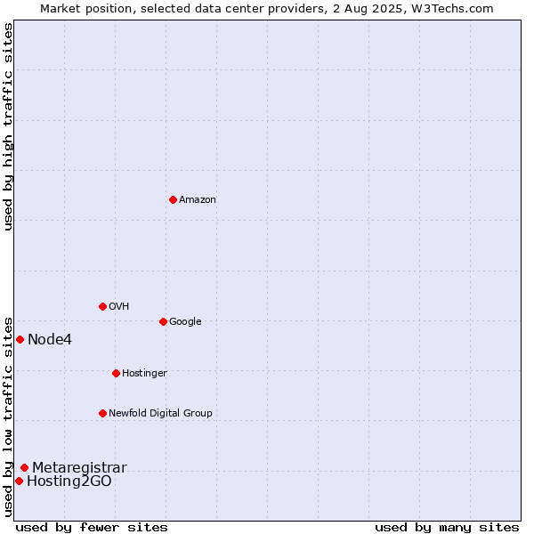 Market position of Metaregistrar vs. Node4 vs. Hosting2GO