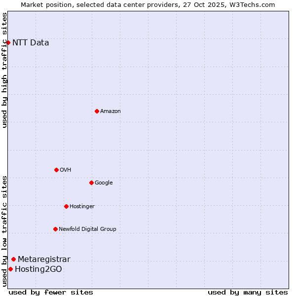 Market position of Metaregistrar vs. Hosting2GO vs. NTT Data