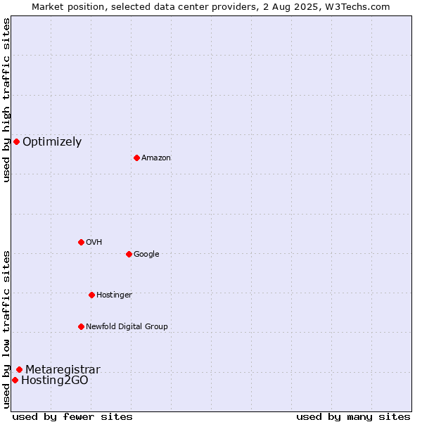 Market position of Metaregistrar vs. Optimizely vs. Hosting2GO