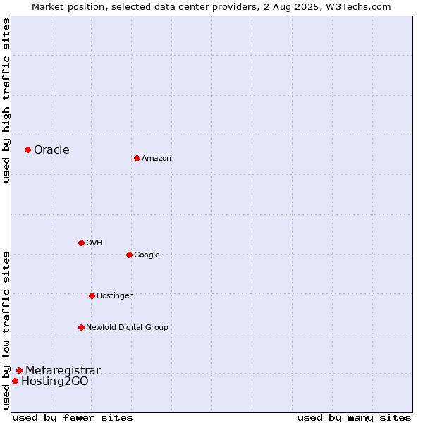 Market position of Oracle vs. Metaregistrar vs. Hosting2GO