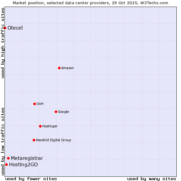 Market position of Metaregistrar vs. Hosting2GO vs. Otecel