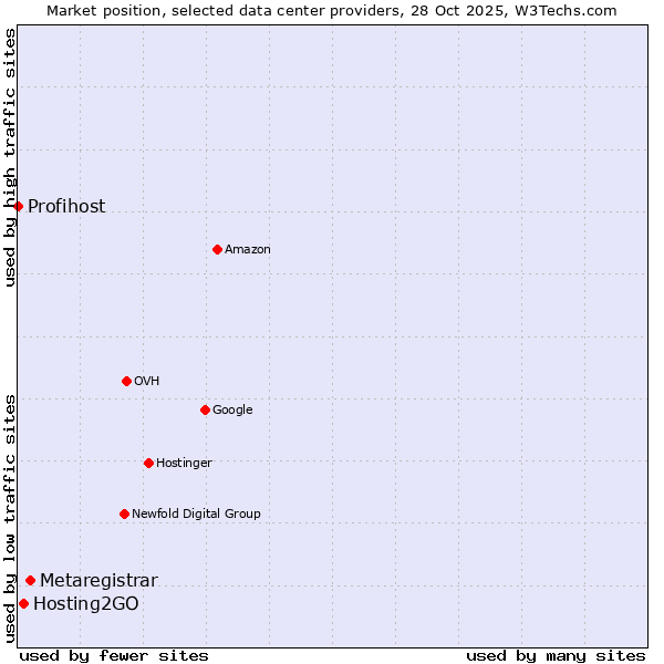 Market position of Metaregistrar vs. Hosting2GO vs. Profihost