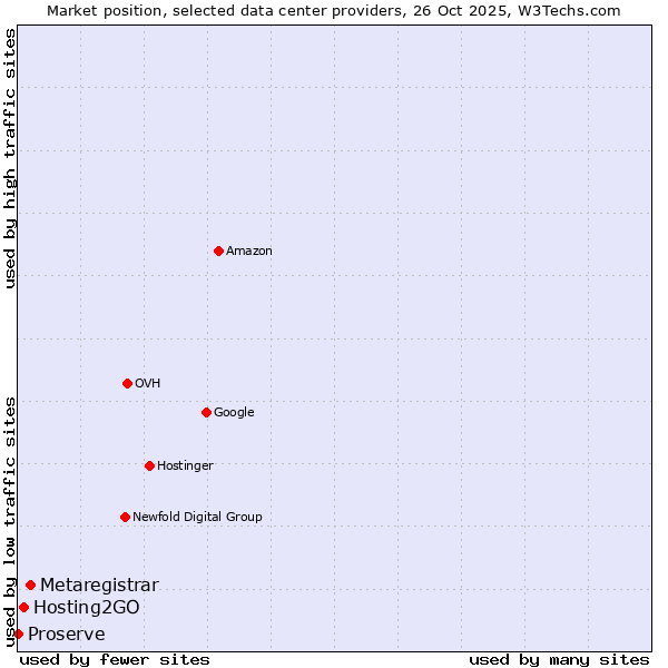 Market position of Metaregistrar vs. Hosting2GO vs. Proserve