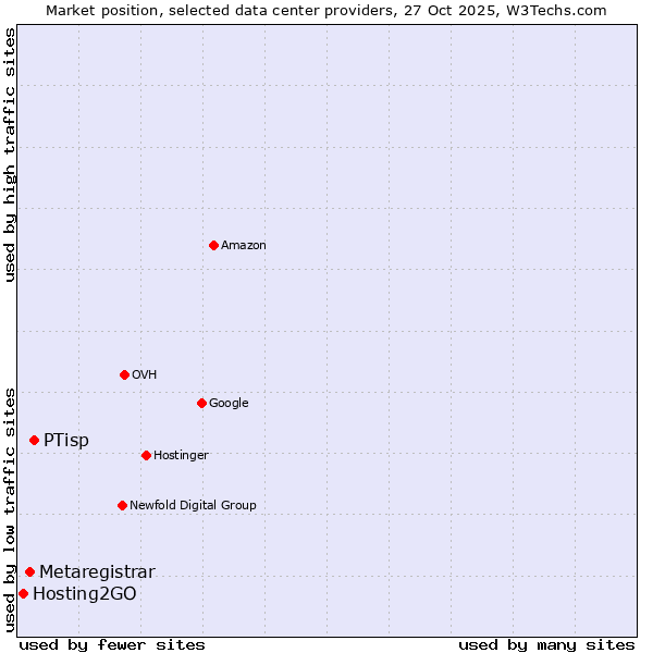 Market position of PTisp vs. Metaregistrar vs. Hosting2GO