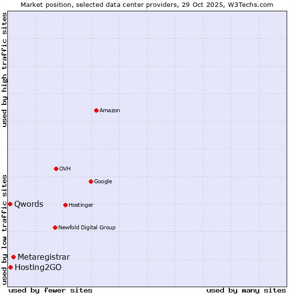 Market position of Metaregistrar vs. Hosting2GO vs. Qwords
