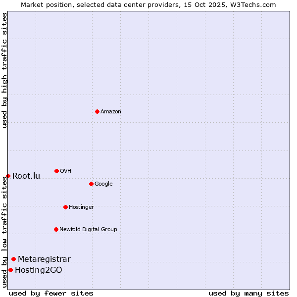 Market position of Metaregistrar vs. Hosting2GO vs. Root.lu