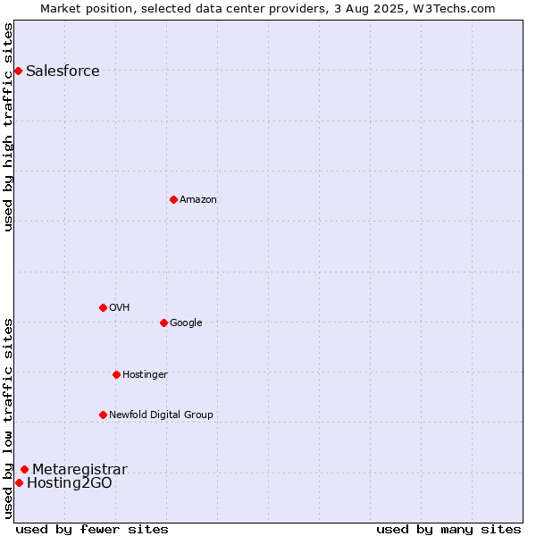 Market position of Metaregistrar vs. Hosting2GO vs. Salesforce