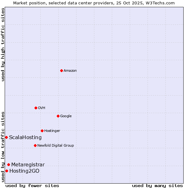 Market position of Metaregistrar vs. Hosting2GO vs. ScalaHosting