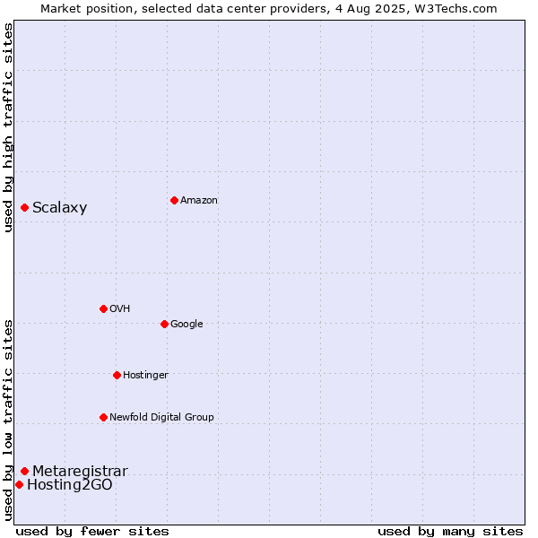 Market position of Scalaxy vs. Metaregistrar vs. Hosting2GO