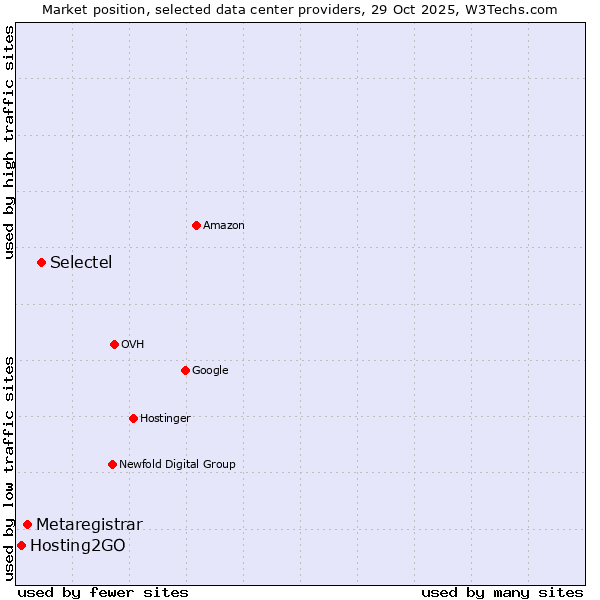 Market position of Selectel vs. Metaregistrar vs. Hosting2GO