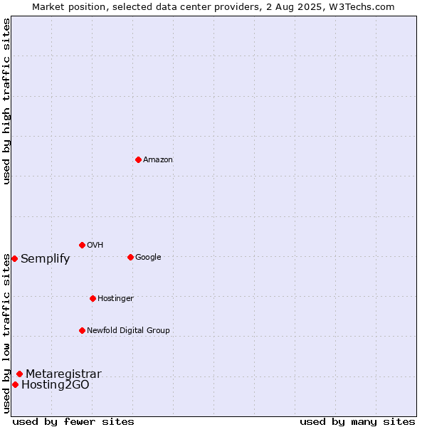 Market position of Metaregistrar vs. Hosting2GO vs. Semplify