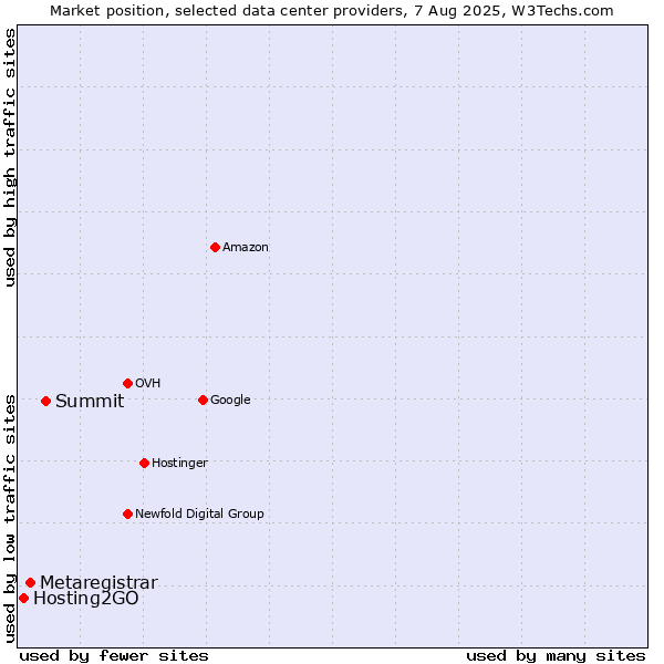 Market position of Summit vs. Metaregistrar vs. Hosting2GO
