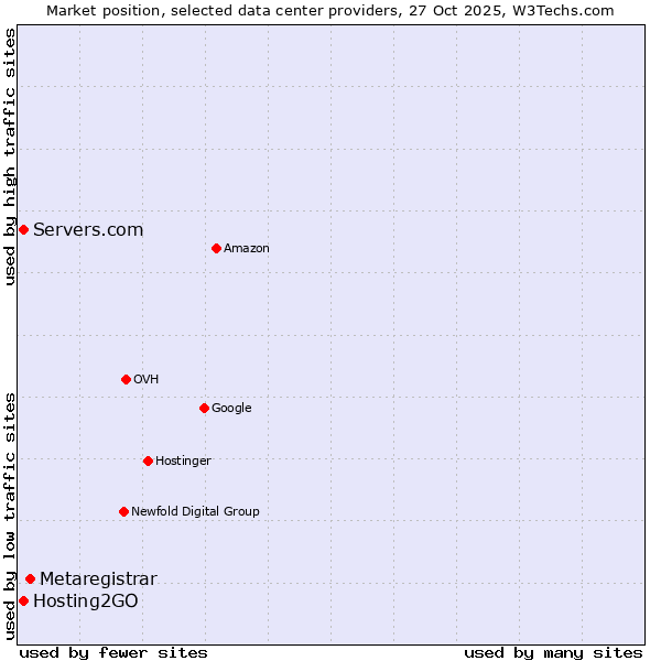 Market position of Metaregistrar vs. Servers.com vs. Hosting2GO