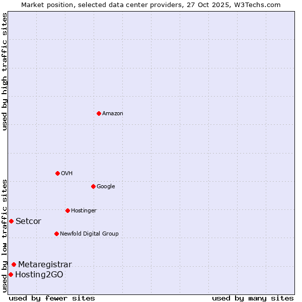 Market position of Metaregistrar vs. Setcor vs. Hosting2GO