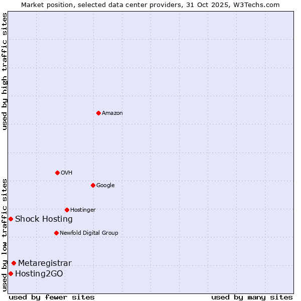 Market position of Metaregistrar vs. Hosting2GO vs. Shock Hosting