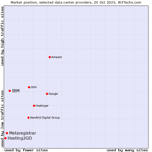 Market position of IBM vs. Metaregistrar vs. Hosting2GO