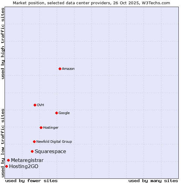 Market position of Squarespace vs. Metaregistrar vs. Hosting2GO