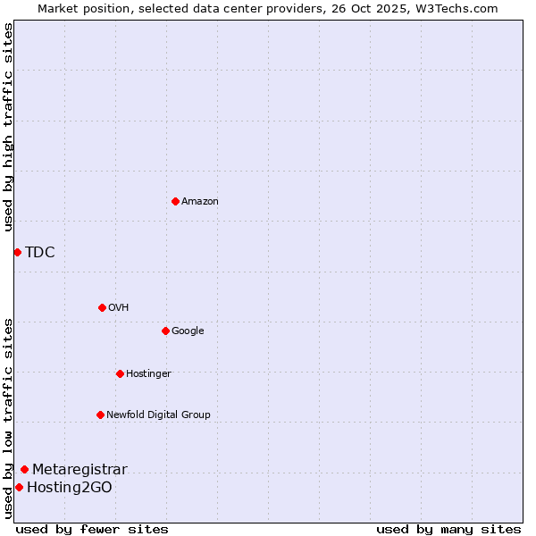 Market position of Metaregistrar vs. Hosting2GO vs. TDC