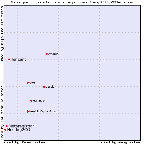 Market position of Tencent vs. Metaregistrar vs. Hosting2GO