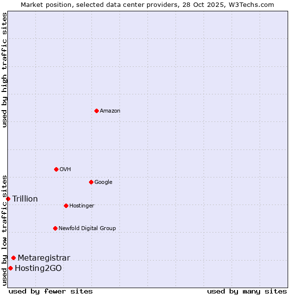 Market position of Metaregistrar vs. Hosting2GO vs. Trillion