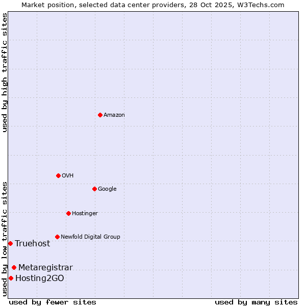 Market position of Metaregistrar vs. Hosting2GO vs. Truehost