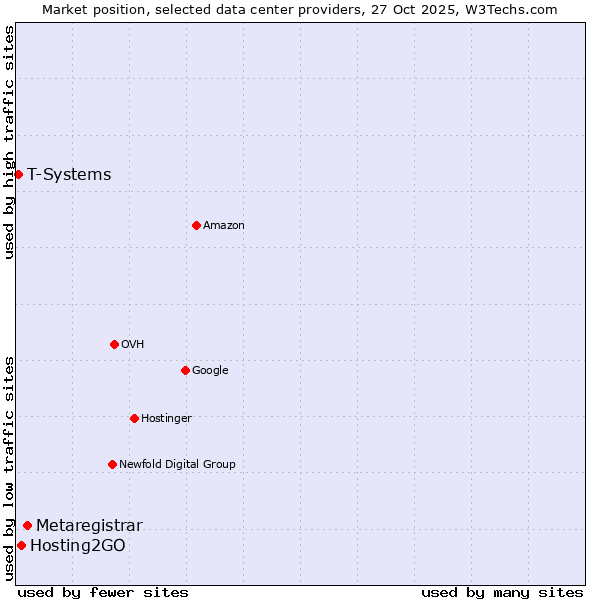 Market position of Metaregistrar vs. Hosting2GO vs. T-Systems