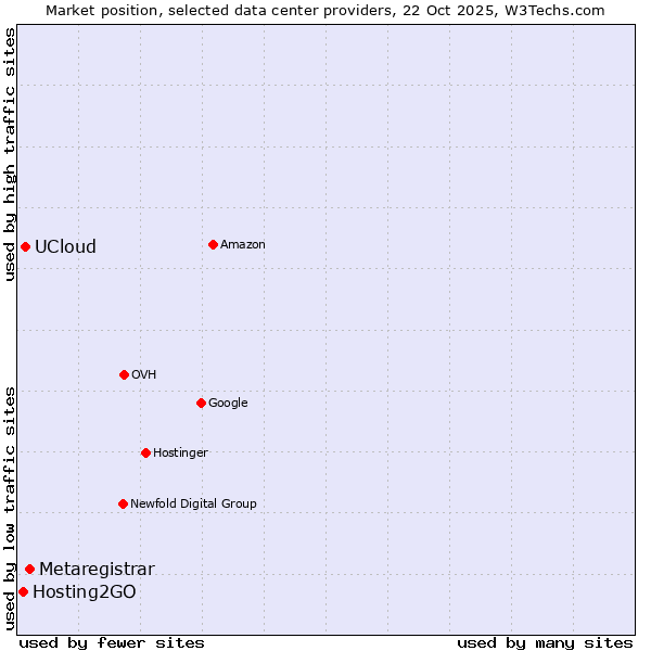 Market position of Metaregistrar vs. UCloud vs. Hosting2GO