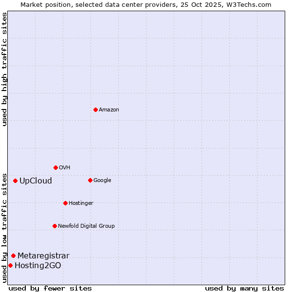 Market position of UpCloud vs. Metaregistrar vs. Hosting2GO