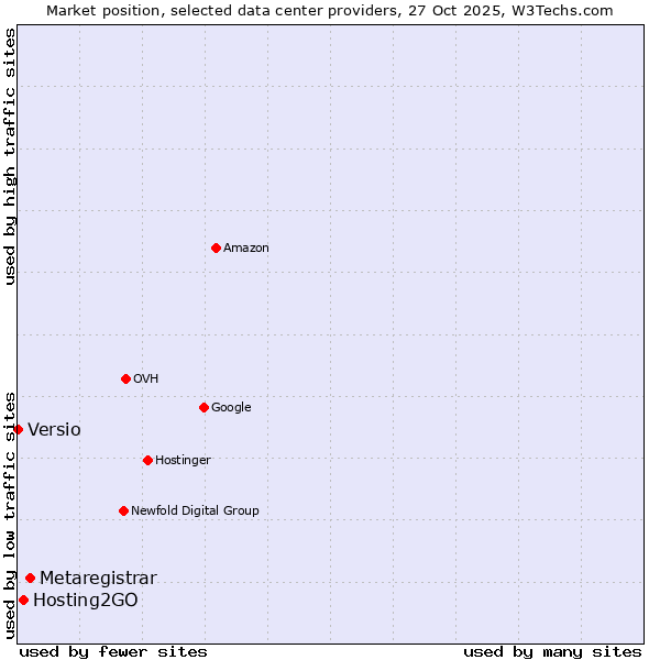 Market position of Metaregistrar vs. Hosting2GO vs. Versio