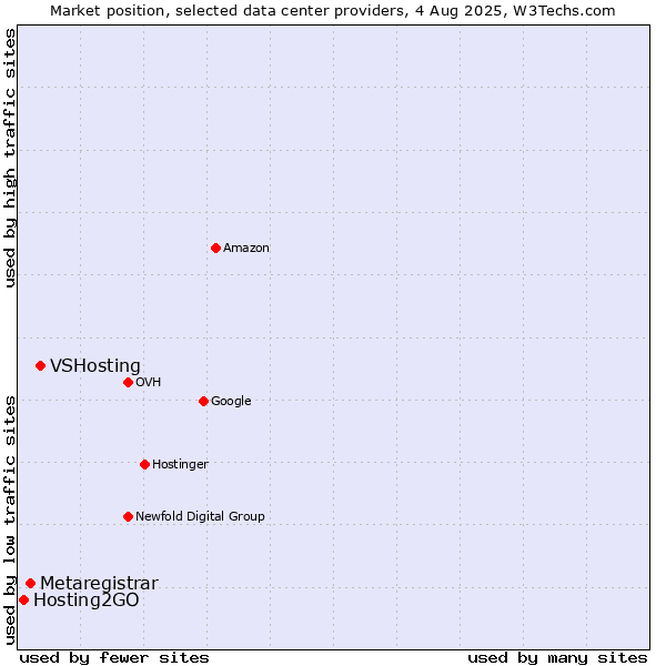 Market position of VSHosting vs. Metaregistrar vs. Hosting2GO