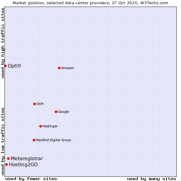 Market position of Metaregistrar vs. Hosting2GO vs. Opti9