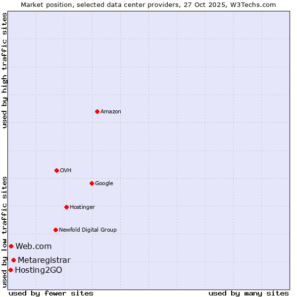 Market position of Metaregistrar vs. Web.com vs. Hosting2GO