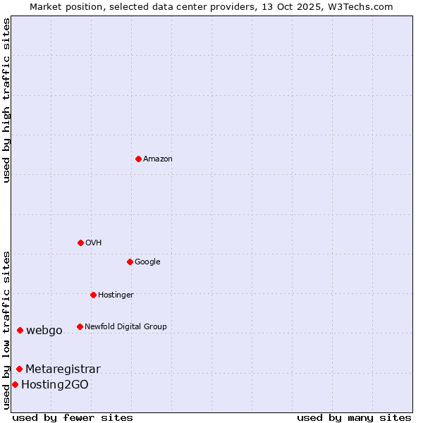 Market position of webgo vs. Metaregistrar vs. Hosting2GO