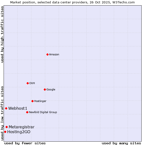 Market position of Metaregistrar vs. Webhost1 vs. Hosting2GO