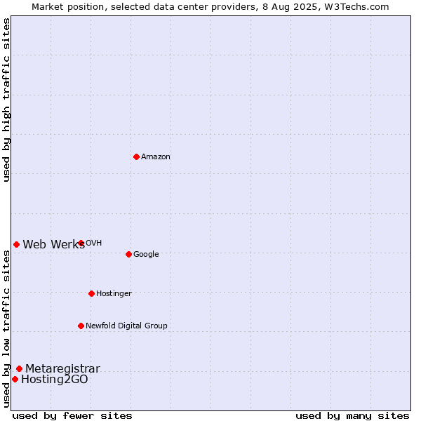 Market position of Metaregistrar vs. Web Werks vs. Hosting2GO