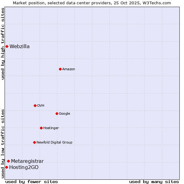 Market position of Metaregistrar vs. Webzilla vs. Hosting2GO