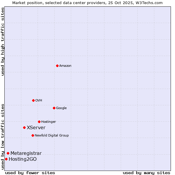 Market position of XServer vs. Metaregistrar vs. Hosting2GO