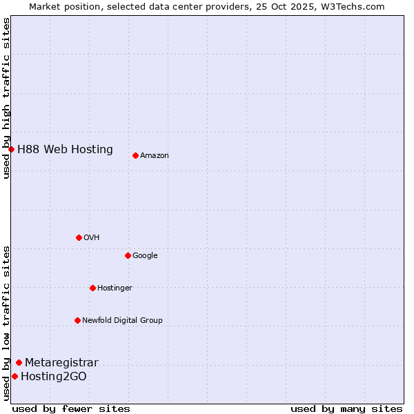 Market position of Metaregistrar vs. Hosting2GO vs. H88 Web Hosting