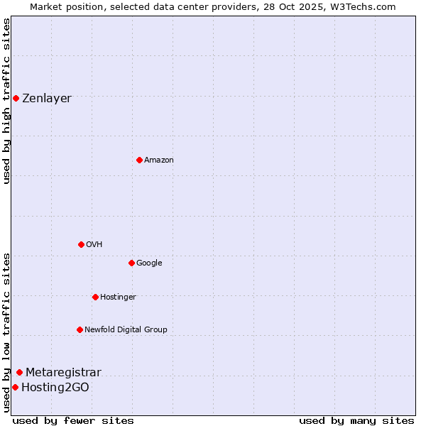 Market position of Metaregistrar vs. Zenlayer vs. Hosting2GO