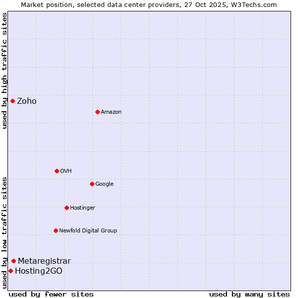 Market position of Metaregistrar vs. Zoho vs. Hosting2GO