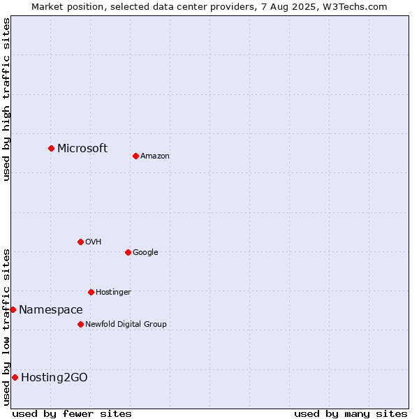 Market position of Microsoft vs. Hosting2GO vs. Namespace