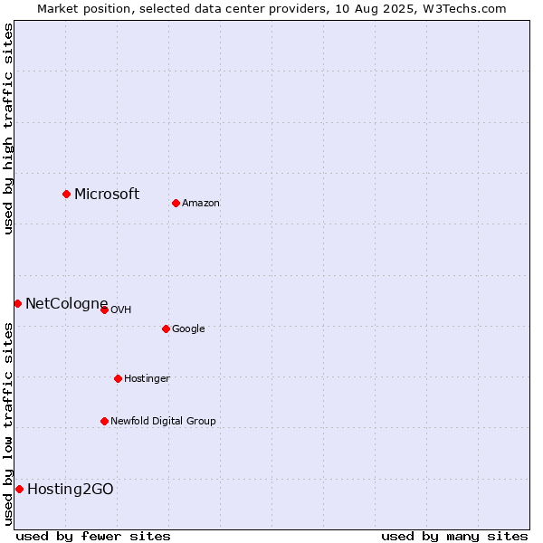 Market position of Microsoft vs. Hosting2GO vs. NetCologne