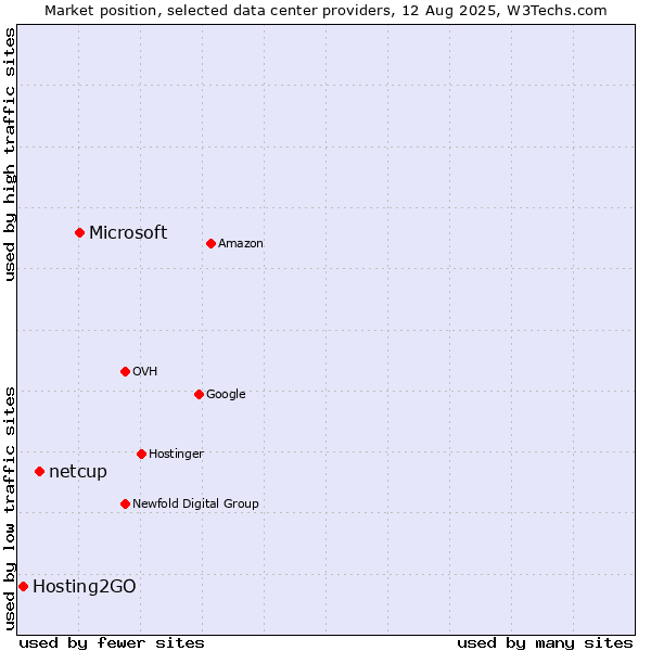 Market position of Microsoft vs. netcup vs. Hosting2GO