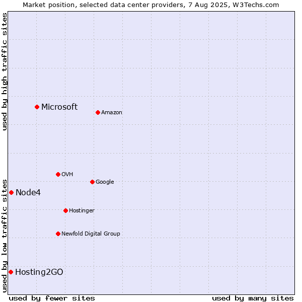 Market position of Microsoft vs. Node4 vs. Hosting2GO