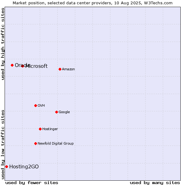 Market position of Microsoft vs. Oracle vs. Hosting2GO