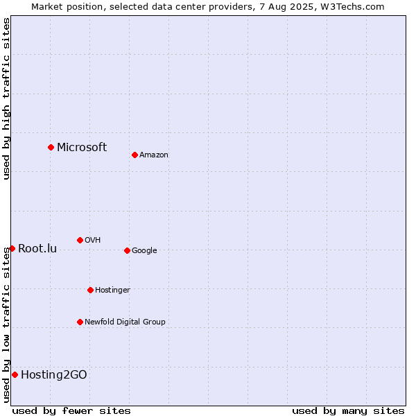 Market position of Microsoft vs. Hosting2GO vs. Root.lu